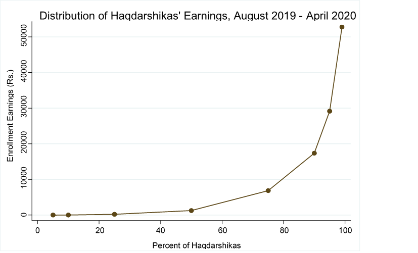 Figure 1 Distribution of Haqdarshika's Earnings