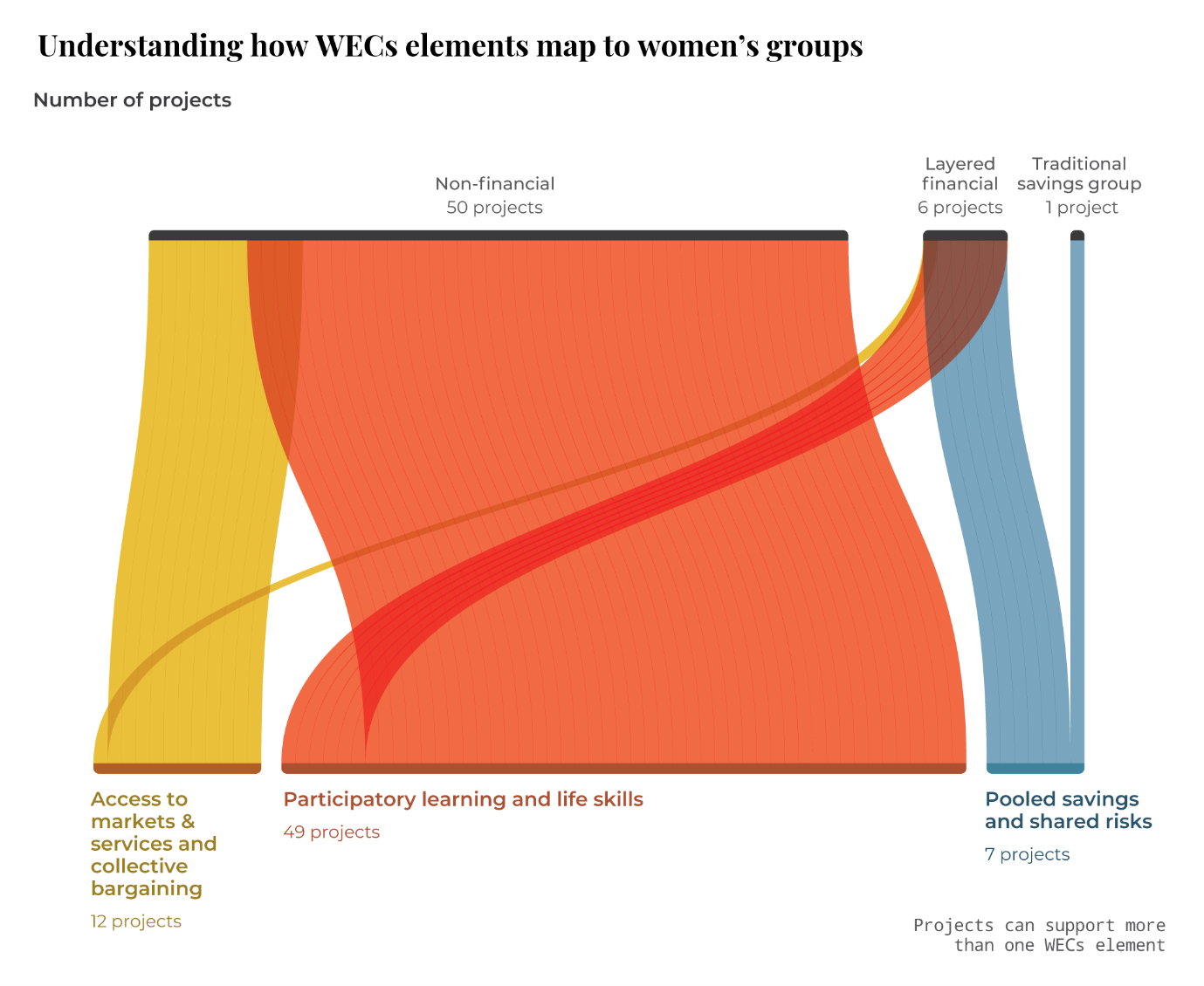 Figure 1: Relationship of women’s group models to WECs elements in Kenya, broken down by project numbers (2015-2019)